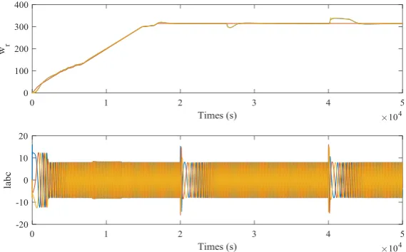 Figure 8: Speed and magnetic chain curve when the speed is abrupt. 