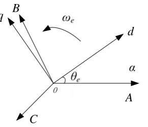 Figure 2: Three phase stationary coordinate system and two phase synchronous rotating 