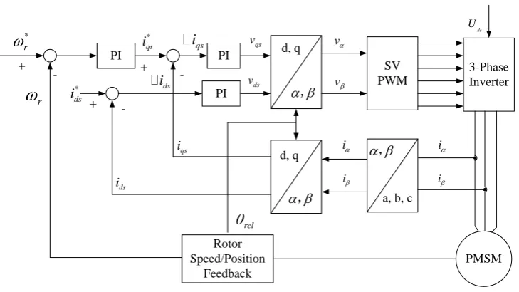 Figure 4: Vector control diagram of permanent magnet synchronous motor. 