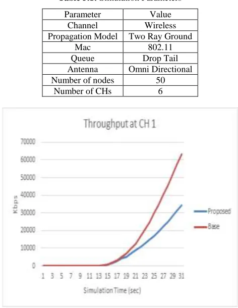 Table 5.1: Simulation Parameters 