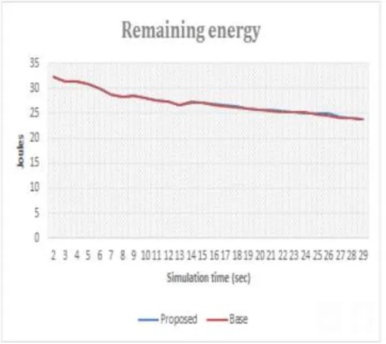 Fig.8: Remaining Energy Comparison 