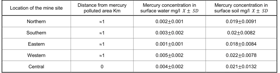 Table 2. Summary of the effects of the mercury concentration levels in the study area