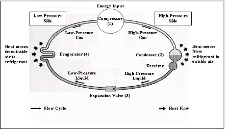 Figure 2: Refrigeration cycle.