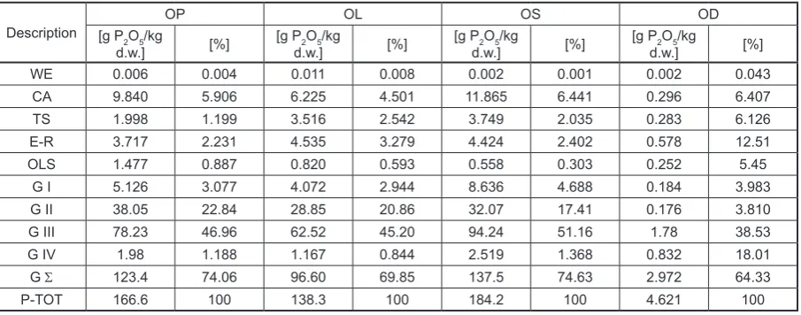 Table 3. Content of bioavailable and total phosphorus in the examined ashes [g P2O5/kg d.m.] and [%] of the total phosphorus content (n = 3)