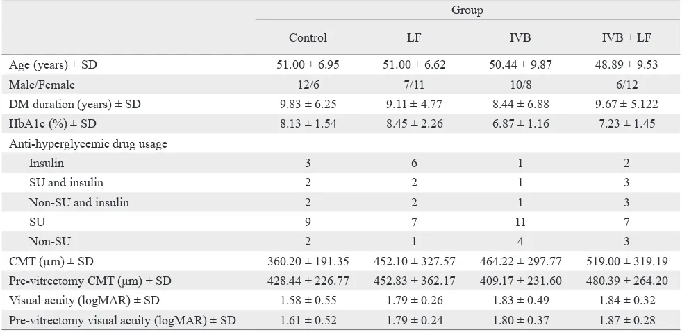 Table 1. Baseline characteristics of diabetic retinophathy patients in the four groups