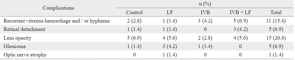 Table 4. Complications of the treatments with laser photocoagulation, intravitreal bevacizumab, or combination (n = 72)