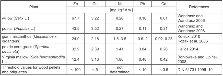 Table 7. Mean contents of micronutriets in plants used for biomass and threshold values for wood pellets and briquettes 