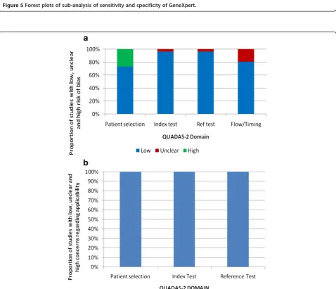 Figure 5 Forest plots of sub-analysis of sensitivity and specificity of GeneXpert.