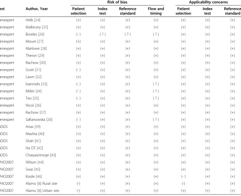 Table 3 QUADAS-2 results of risk of bias and concerns on applicability for each study included in the meta-analysis (n = 24)