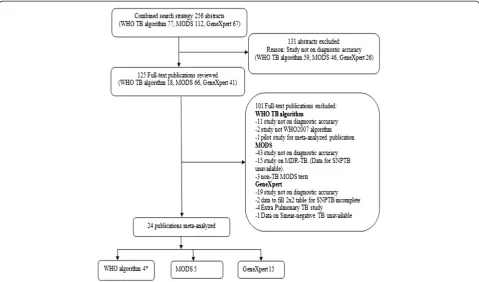 Figure 2 Flow chart for publication search. * One of the WHO publications provided separate diagnostic accuracy results for a rural andurban site