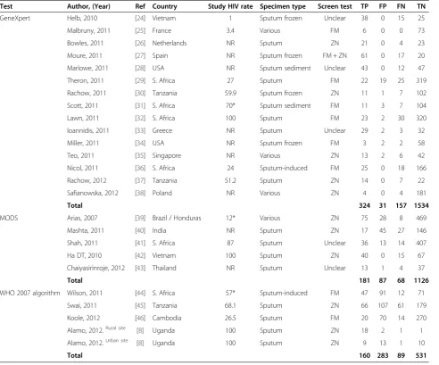 Table 1 Key characteristics of the meta-analyzed reports (n = 24)