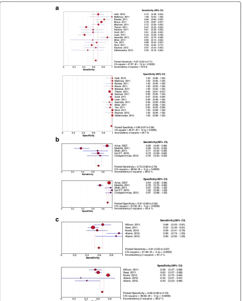 Figure 3 Forest plots of sensitivity and specificity for (a) GeneXpert test, (b) MODS test and (c) WHO 2007 algorithm.