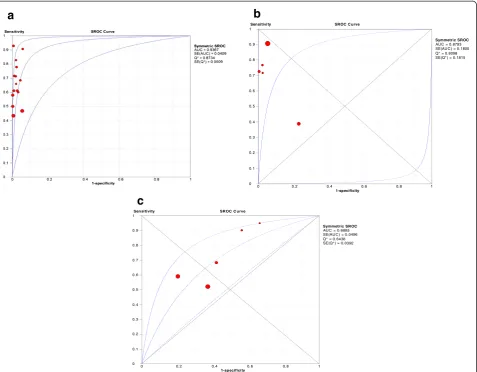 Table 2 Spearman correlation coefficient of the logit ofTPR versus logit of FPR