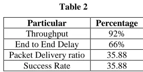 Table 2  Minglu Jin, and Zahid Minhas Khan,” Performance Enhancement of AODV Routing Protocol in Wireless Mesh Networks”, Vol