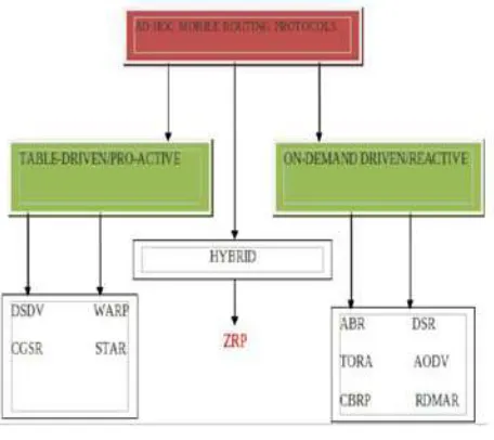 Fig.1:  Protocols  
