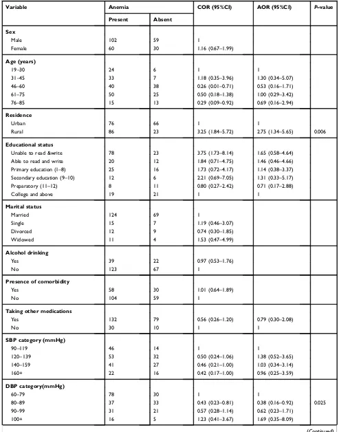 Table 4 Bivariate And Multivariate Logistic Regression Analysis Of Factors Associated With Anemia Among CKD Patients AtUniversity Of Gondar Hospital, Northwest Ethiopia, May 1, To September 30, 2018 (N=251)