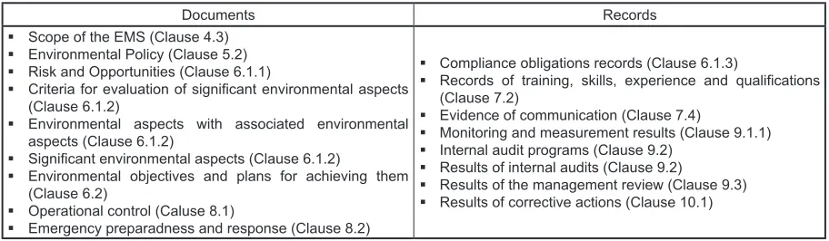 Table 3. Mandatory documents and records required by ISO 14001:2015 in Copper ore mill