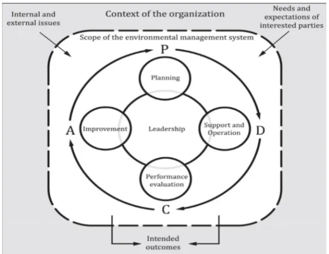 Figure 3. Context of the organization in ISO 14001:2015.