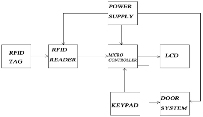 Figure 1: Block diagram of RFID system. 