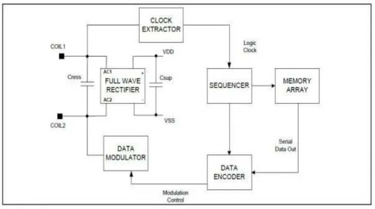 Figure 2: Passive RFID Tag. 