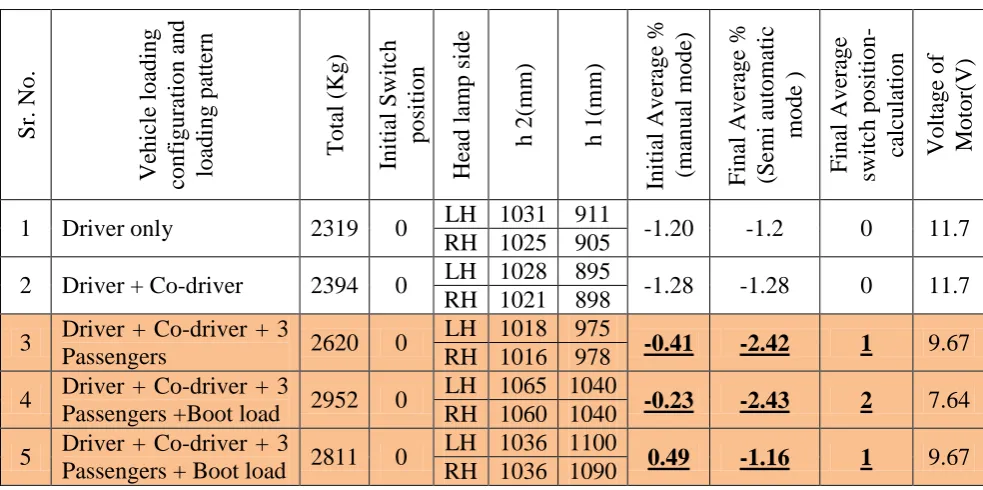 Table 1: Head lamp beam movement position with various loading conditions. 