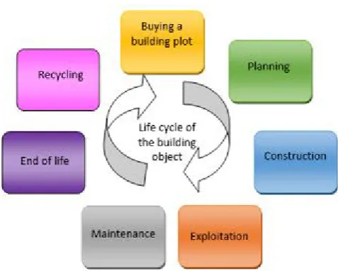 Figure 1. Diagram of live cycle for building construction