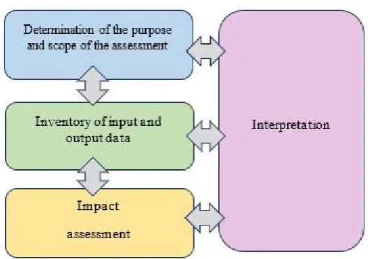 Figure 2. Evaluation system for LCA, source: the author, based on [3, 6]