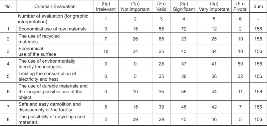 Figure 3. The hierarchical structure of chosen criteria for the AHP method
