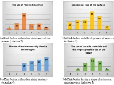 Figure 5. Examples of distributions of answers in the analysed questionnaires 