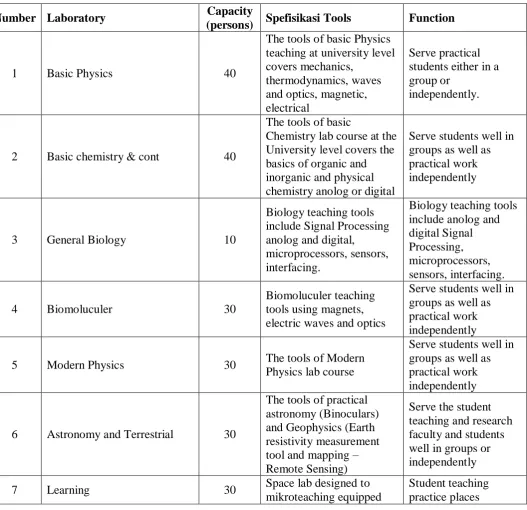 Table 3: Development S-2 Program Laboratory Sciences and Science Education. 