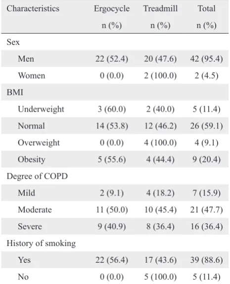 Figure 1.  Changes of functional capacity between week I, week V and week IX in treadmill and ergocycle groups