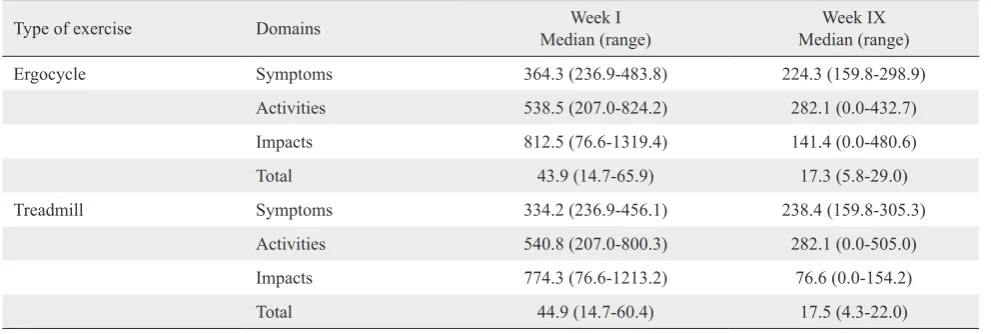 Table 3. Changes in quality of life between week I and week IX in the ergocycle and treadmill group