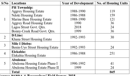 Table 1: Social Housing Provided in Port Harcourt Municipality and Locations. 