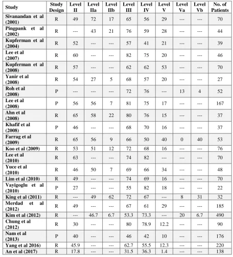 Table 1: Percentage incidence of lymph node positivity at various levels. R – retrospective study; P – prospective study