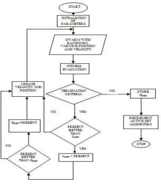 Fig. 2: Flowchart for PSO algorithm. 
