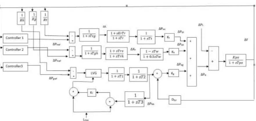Fig. 5: Change in frequency profile for the PSO tuned LFC of hybrid power system 