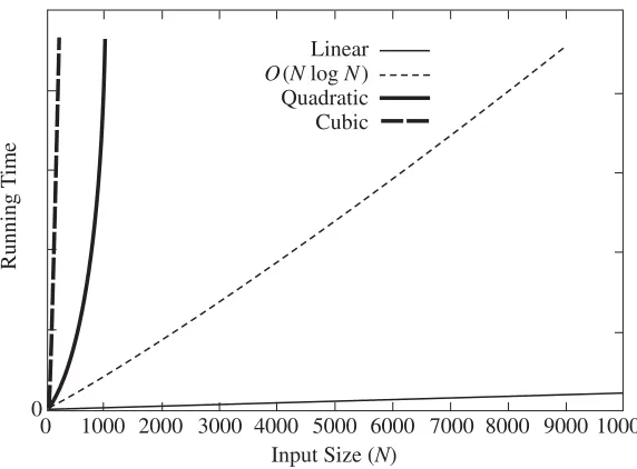 Figure 2.4Plot (N vs. time) of various algorithms