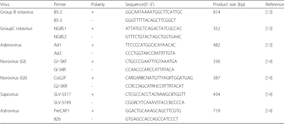 Table 1 Virus-specific primers used for the multiplex PCR