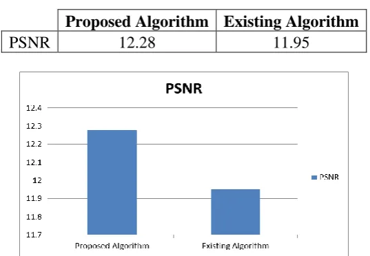 Table 5.1: PSNR values of Proposed Algorithm and Existing Algorithm 
