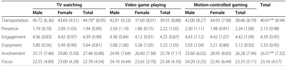 Table 1 Differences by gender and type of screen time, mean (SD)