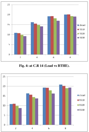 Fig. 4: at C.R 14 (Load vs BTHE). 