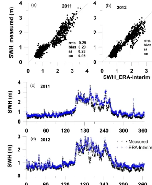 Figure 1 shows the buoy location and reanalysis data extrac-452 