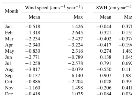 Table 1. Trend in wind speed and signiﬁcant wave height (SWH)from 1979 to 2012 in different months.