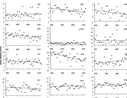 Figure 3.y456 Figure 3.Temporal variation of monthly maximum of wind speed during 1979-2012  Temporal variation in the monthly maximum wind speed from 1979 to 2012.