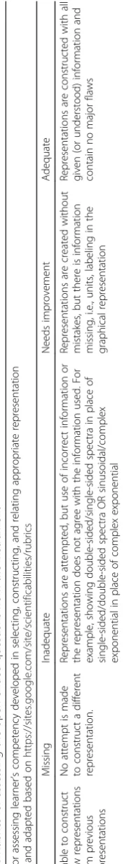 Table 1 Rubrics for assessing the open-ended questions from the instrument