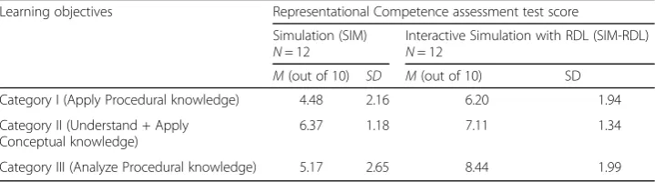 Table 2 Mean scores and standard deviations of the Representational Competence assessmenttest score