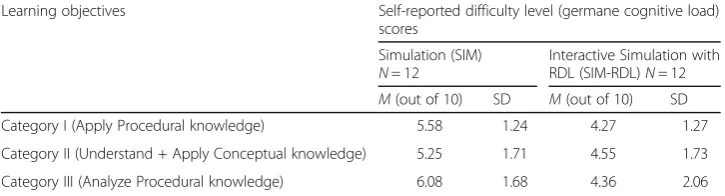 Table 3 Mean scores and standard deviations of the cognitive load scores