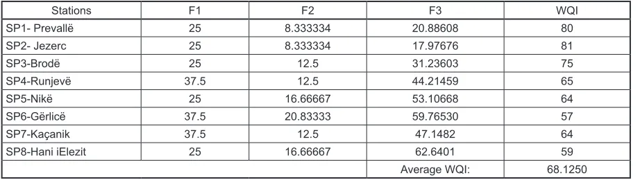 Table 4. Values obtained from the Water Quality Desktop and WQI calculation