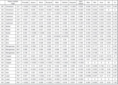 Table 2. Results of metal concentration and statistics