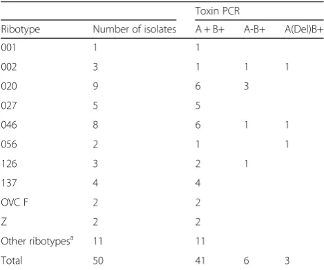 Table 2 Ribotypes and toxinotypes of C. difficile isolatesrecovered from 50 GeneXpert negative samples